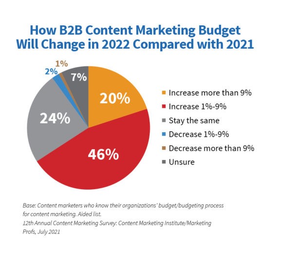 Pourcentage marketers B2B comptant investir plus en marketing de contenu courant 2022
