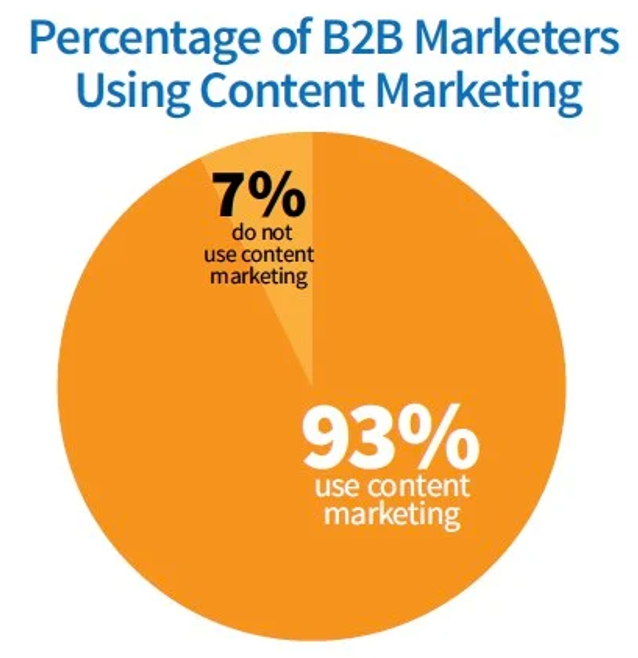 Pourcentage marketers B2B ayant recours au marketing de contenu