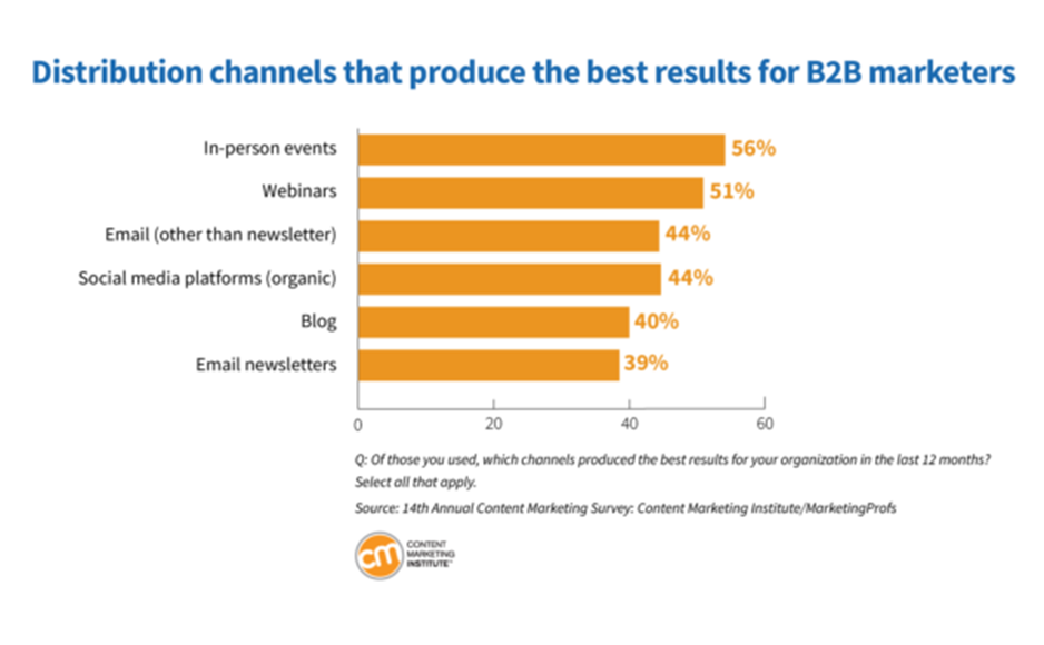 tendances content marketing  : Canaux de contenu B2B efficaces