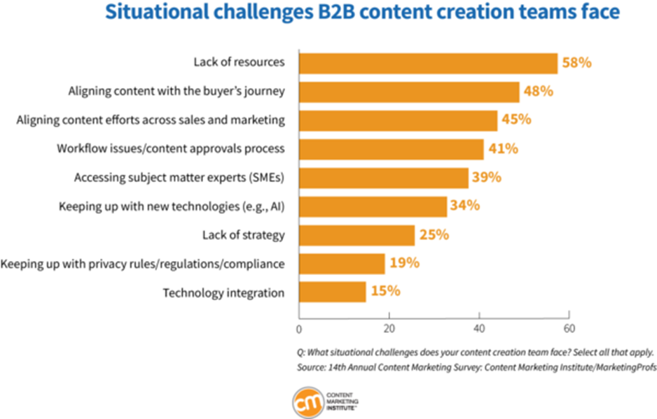tendances content marketing  : défis en créations de contenu B2B
