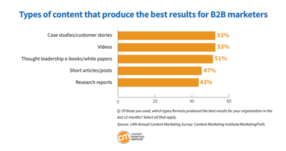 tendances content marketing  : Formats de contenu efficaces en B2B