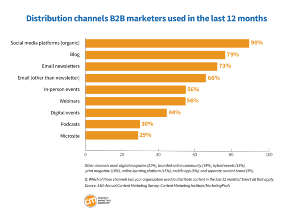 tendances content marketing  : Canaux contenus B2B populaires